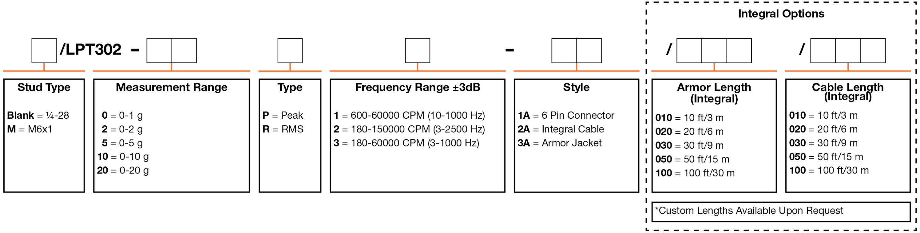 A chart showing configuration options to create a complete part number for ordering a CTC LPT302 4-20 mA loop power sensor.